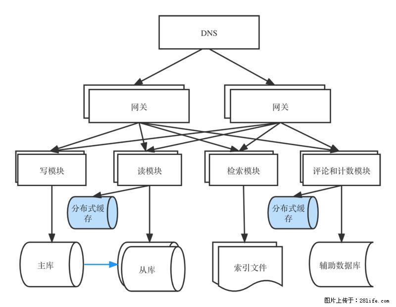 对近十年后端架构发展的思考 - 职场交流 - 泰州生活社区 - 泰州28生活网 taizhou.28life.com