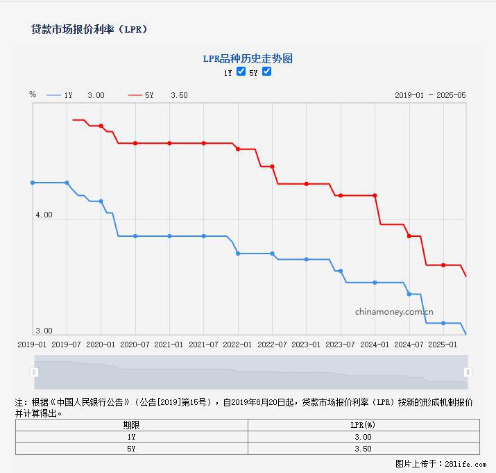 重磅!降息!桂林房贷利率3.0% - 泰州生活资讯 - 泰州28生活网 taizhou.28life.com